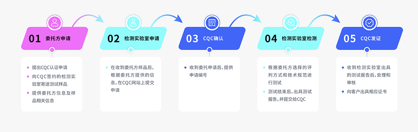 认证流程