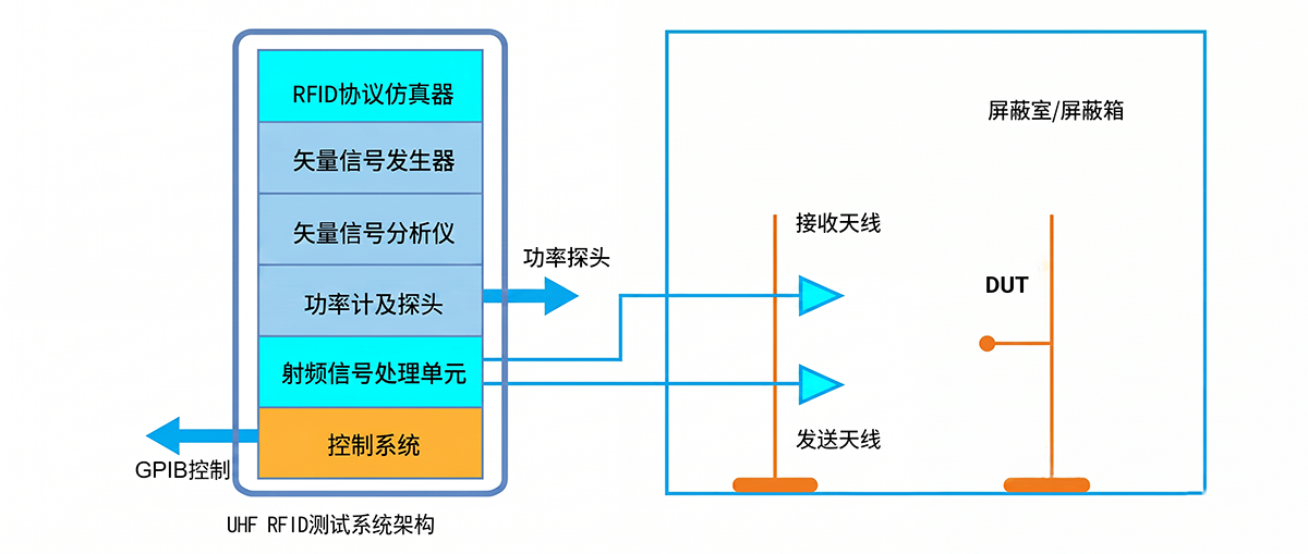 射频协议一致性测试