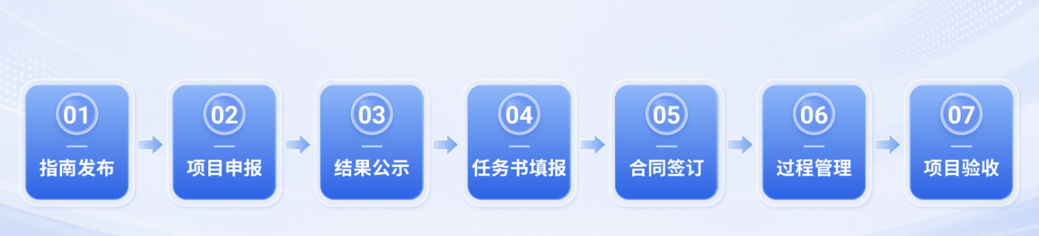 科研项目管理服务流程