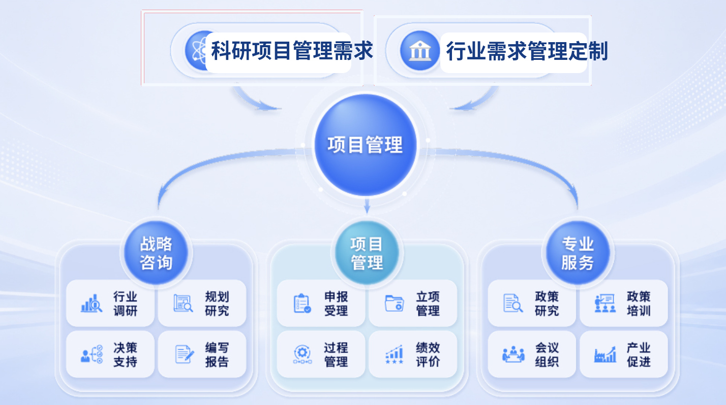科研项目管理需求与行业需求管理定制功能定位